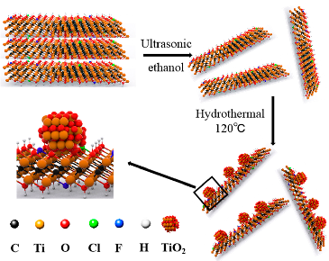 CO2-RR Reduction Catalysts