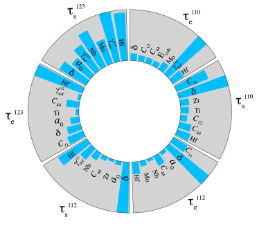 Mechanical Behavior in Alloys